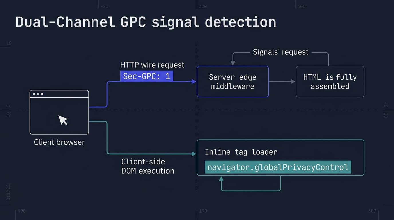 Dual-channel Global Privacy Control signal detection architecture showing Sec-GPC HTTP request header entering edge middleware and navigator.globalPrivacyControl DOM property evaluated by inline tag loaders